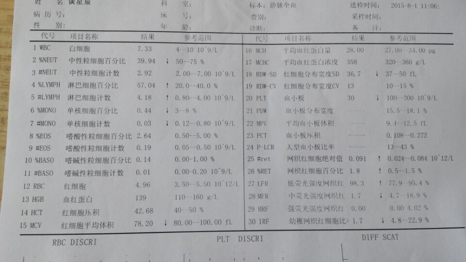 2015年8月1日听吃了半个月中药后血常规.jpg