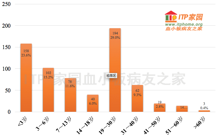 2发病年龄分布