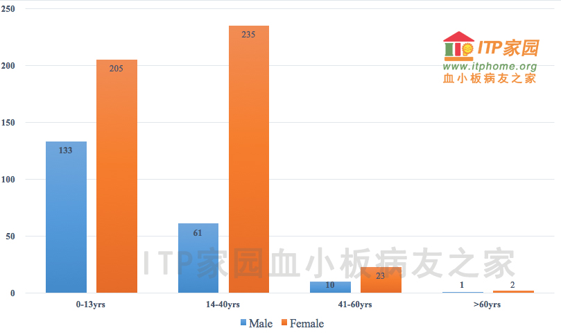 3:性别分布