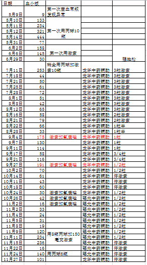 这是我女儿半年来的血常规及用药的一些情况