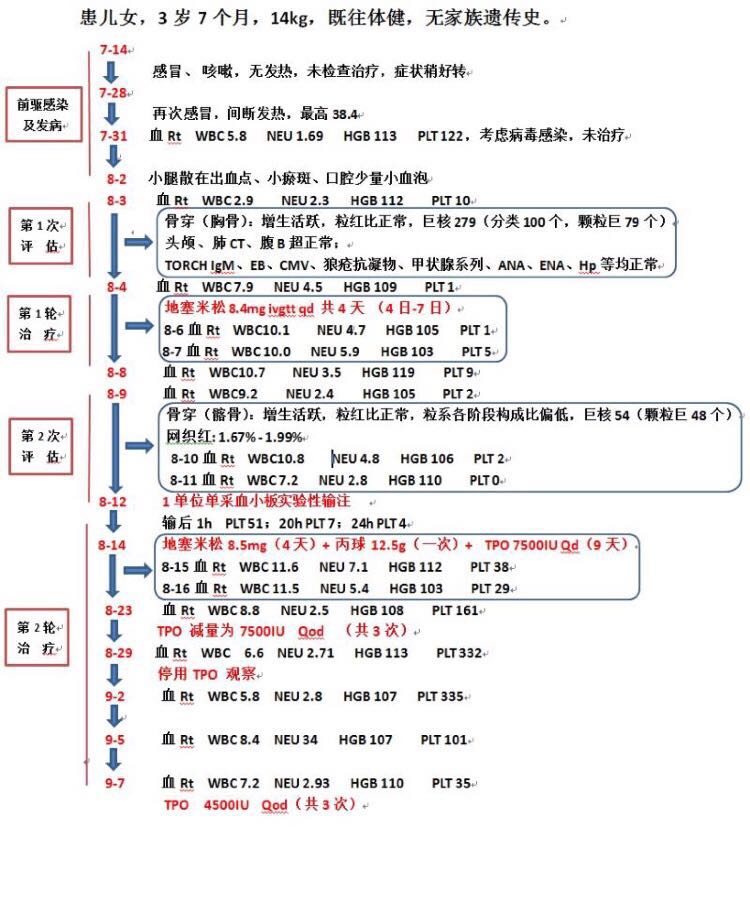 诊疗经过