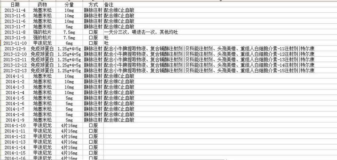 激素使用详情