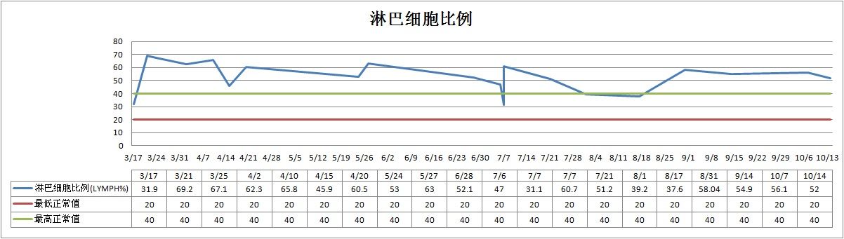 淋巴细胞计数.jpg