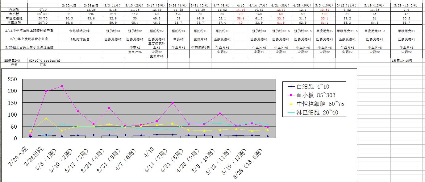 儿子发病到现在的所有用药及验血报告单