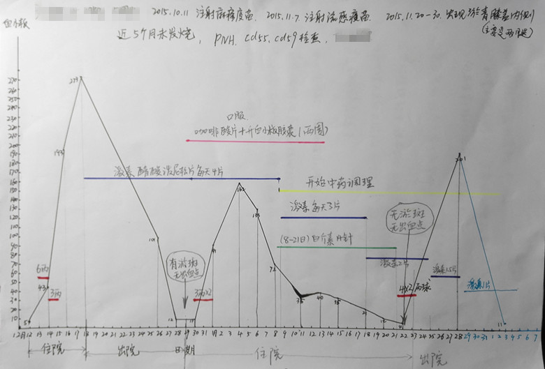 治疗情况新