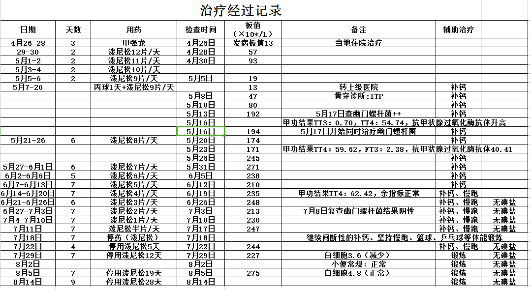 2016病程记录.png