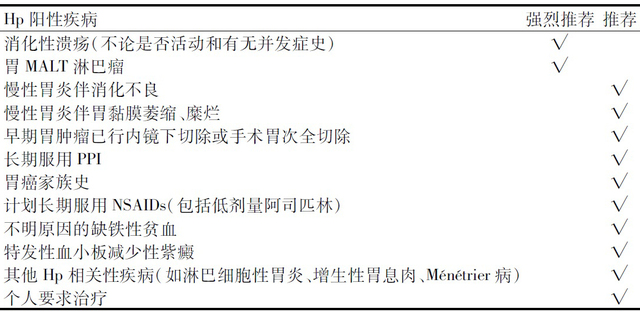 推荐根除幽门螺杆菌适应证及推荐强度.jpg