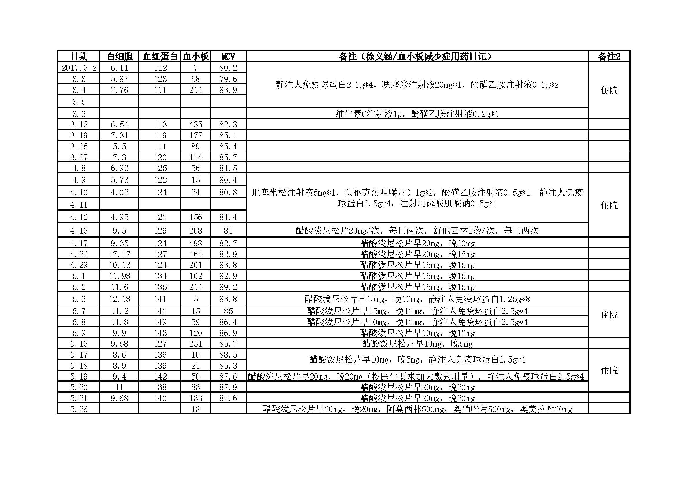 病情用药记录1