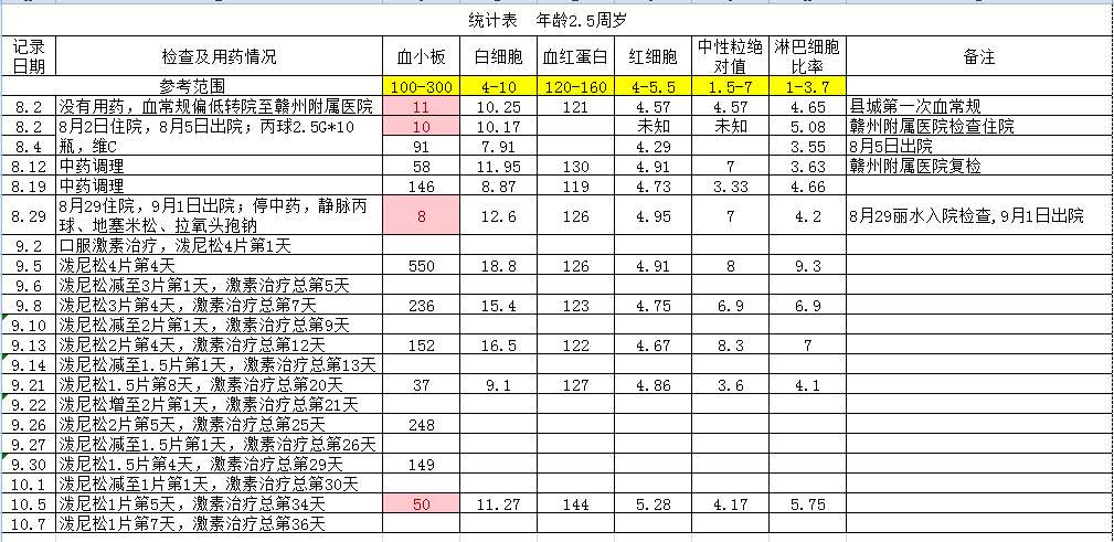 用药及检查统计表.png
