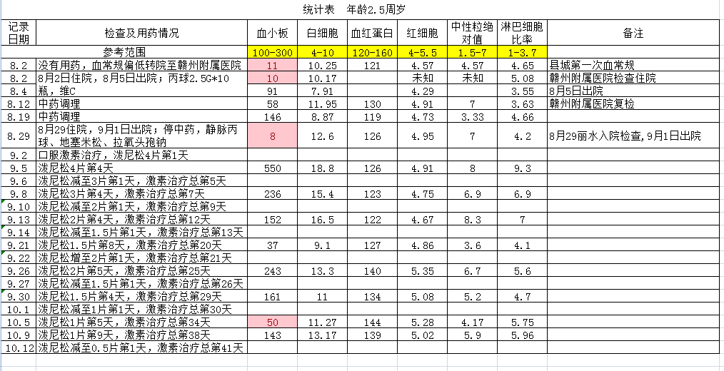 统计表