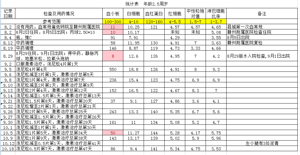 统计表