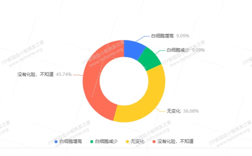 16--感染后白细胞是否有变化.jpg