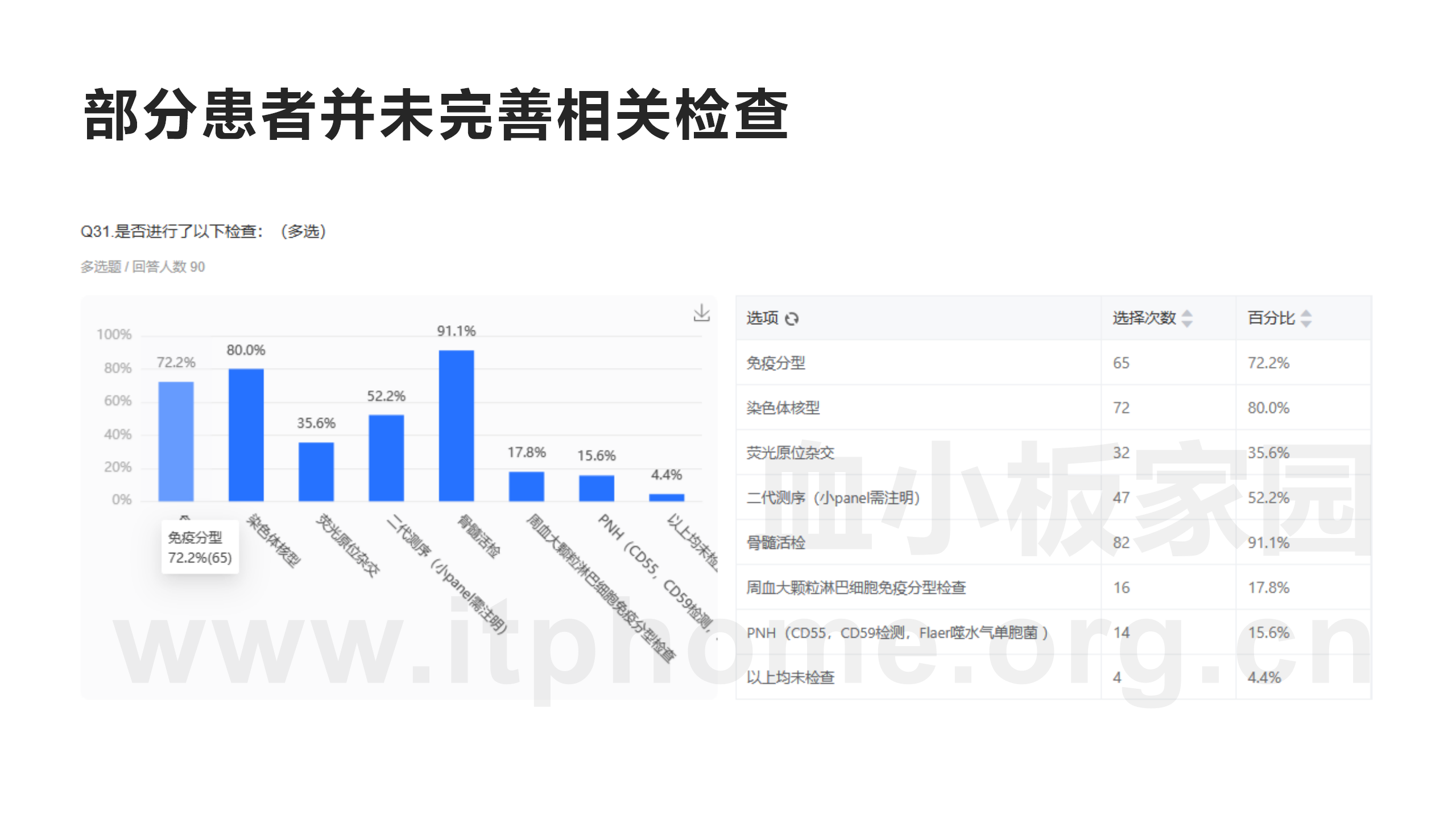 MDS患者群90例患者现状调查_19.png