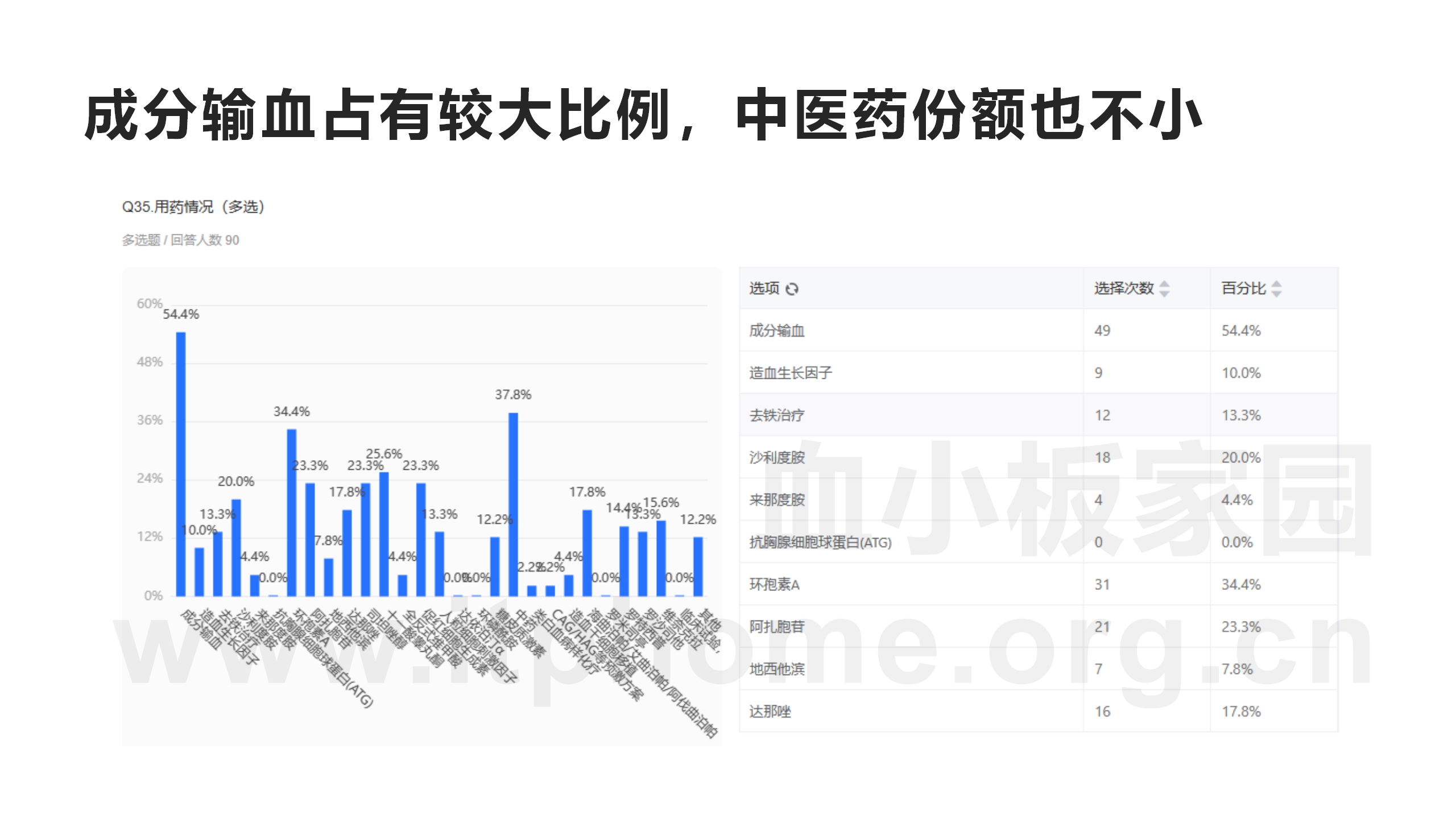 MDS患者群90例患者现状调查_23.png