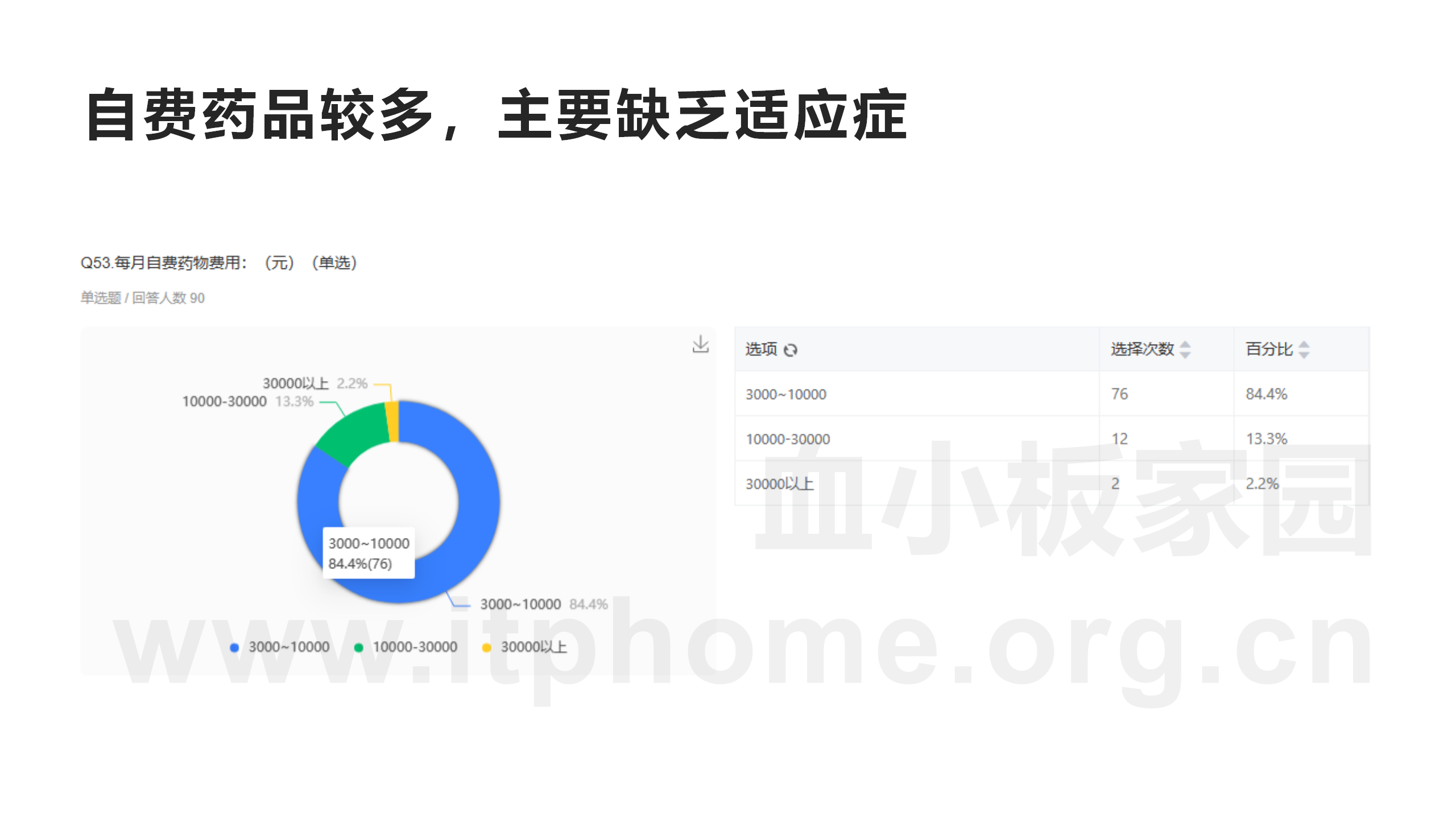 MDS患者群90例患者现状调查_34.png