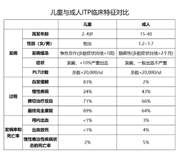 儿童ITP和成人ITP的特征区别.png