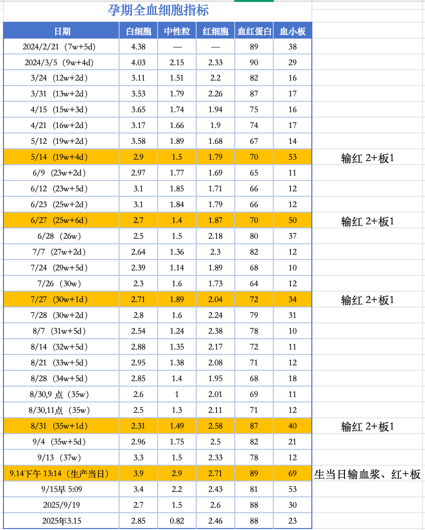 孕期全血指标
